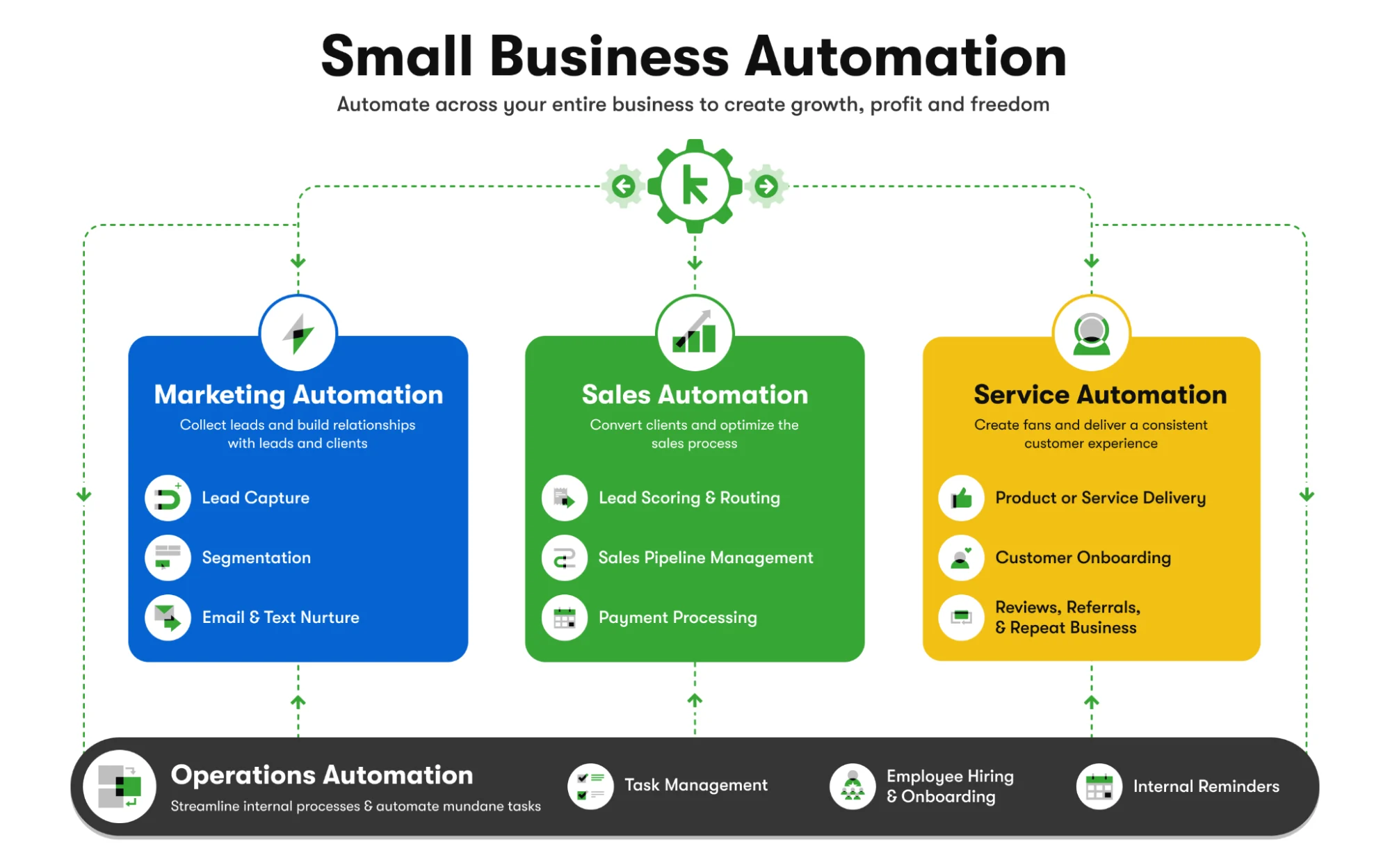 Info graphic showing business automation pipelines
