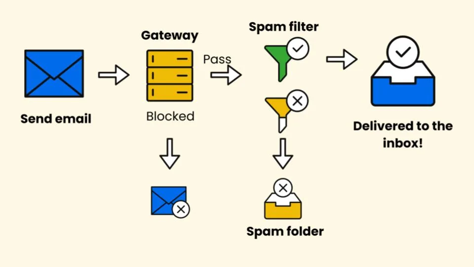 Email deliverability diagram