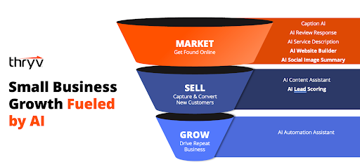 Three-tier triangular funnel graphic labelled “MARKET Get Found Online” (orange), “SELL Capture & Convert New Customers” (navy), “GROW Drive Repeat Business” (blue) with “Small Business Growth Fueled by AI” title on the left.