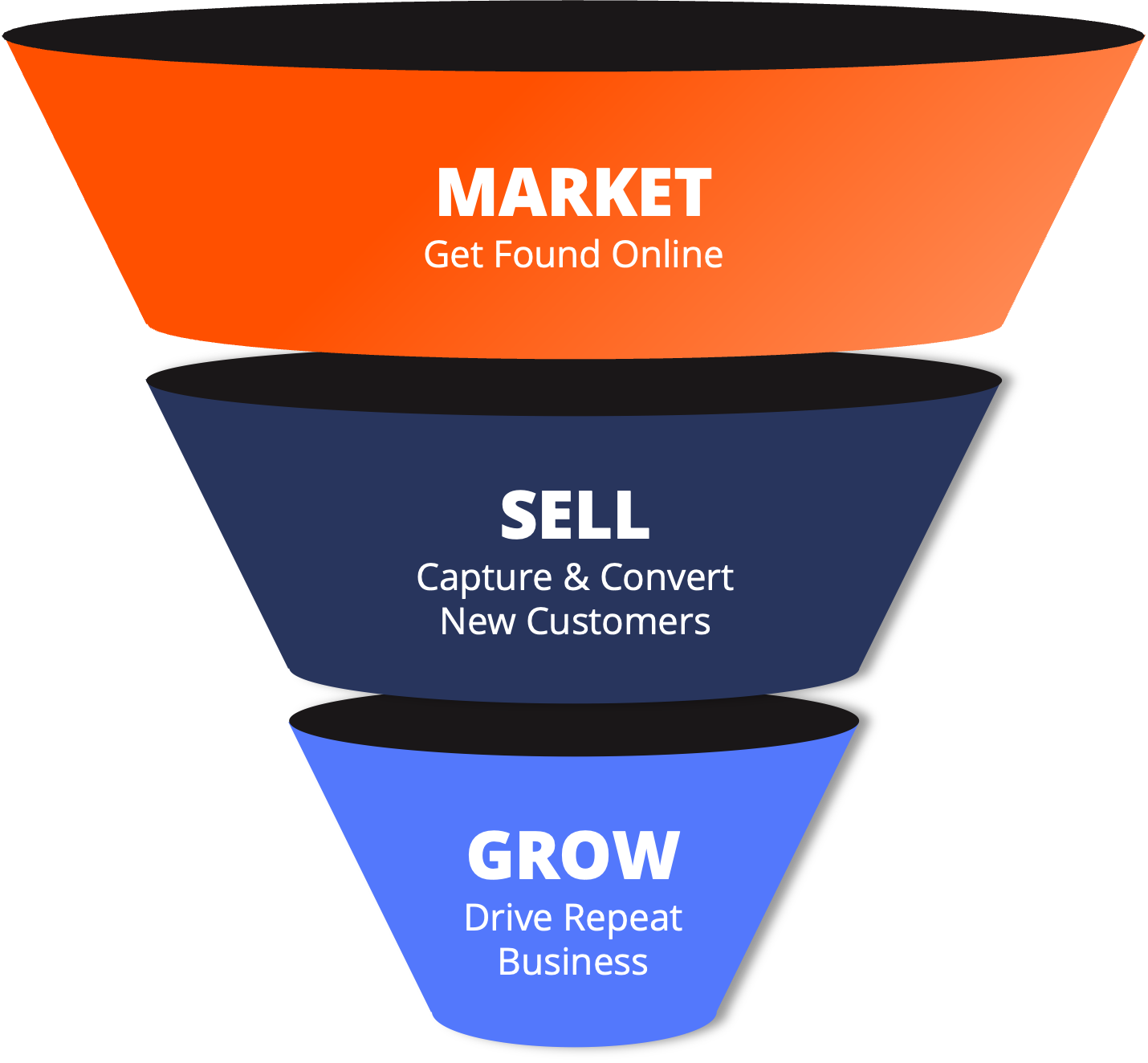Infographic showing a three-tier sales funnel: top tier orange labelled “MARKET – Get Found Online”, middle tier navy labelled “SELL – Capture & Convert New Customers”, bottom tier blue labelled “GROW – Drive Repeat Business”